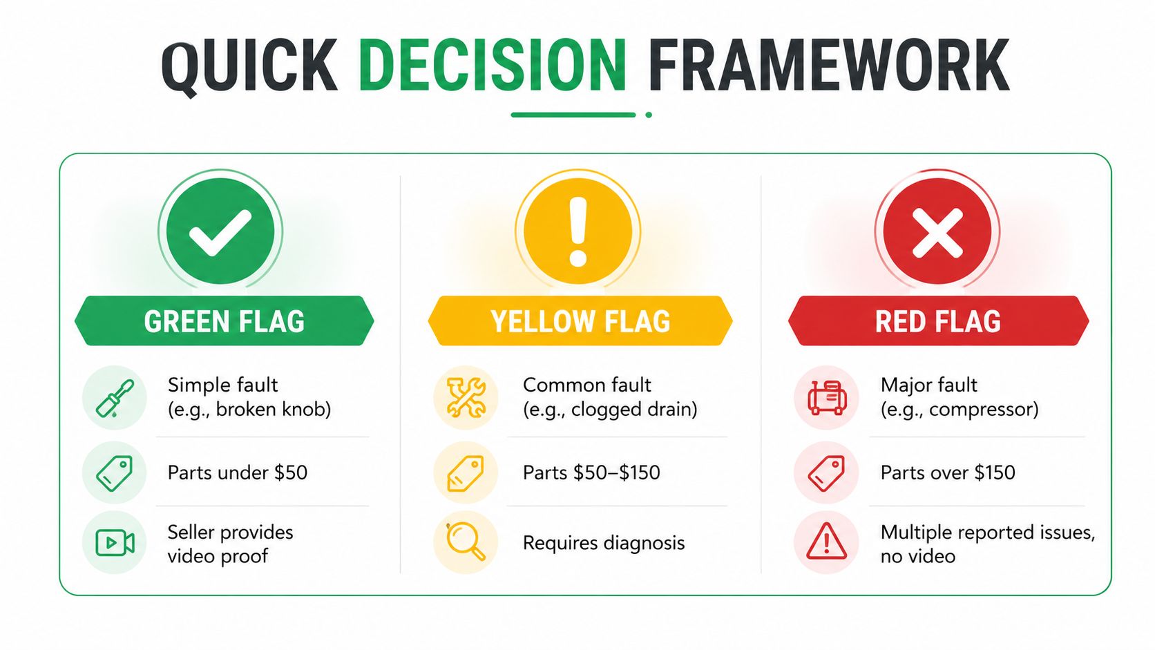 A green, yellow, and red decision framework for evaluating broken appliances